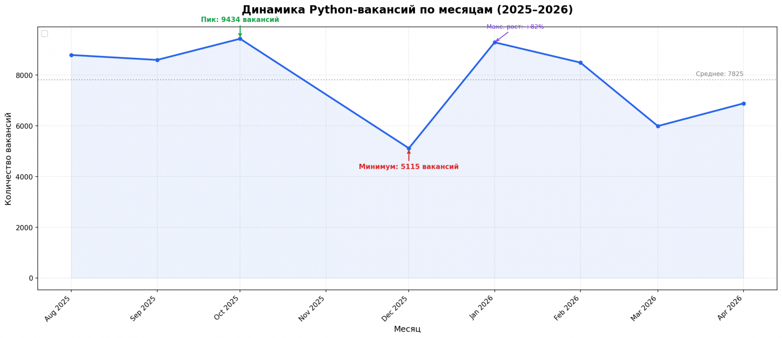 Динамика Python-вакансий по месяцам (2025-2026)